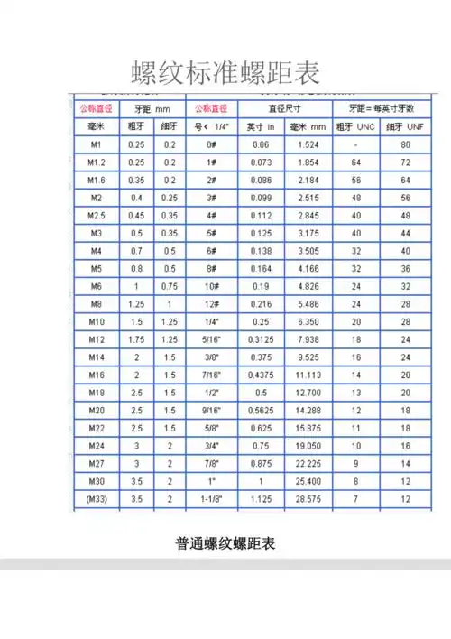 螺纹标准螺距表
