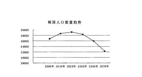 韩国今年人口或将首次减少为什么韩国愿意结婚的年轻人越来越少
