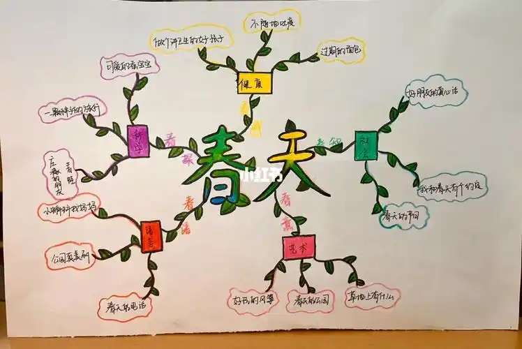 幼儿园主题网络图春天主题959595#幼儿园环创  #绘画