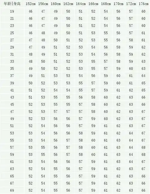 女子标准体重对照表