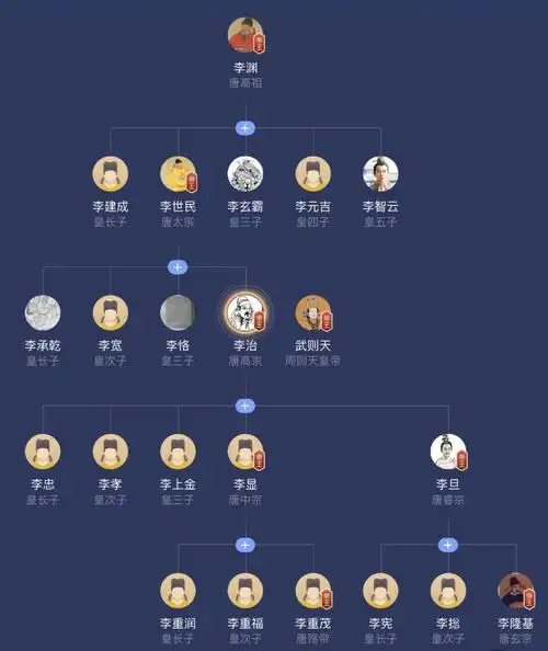 (图为唐朝帝王族谱)老实仁孝的儿子:唐太宗李世民有14个儿子,但真正