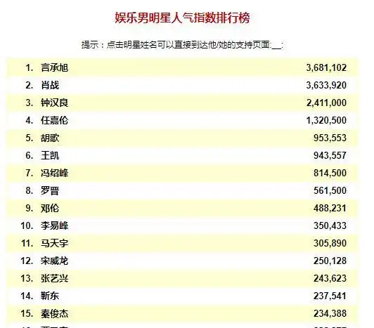 最新国内男星人气排行榜!王一博蔡徐坤难进前30?原因究竟在哪?