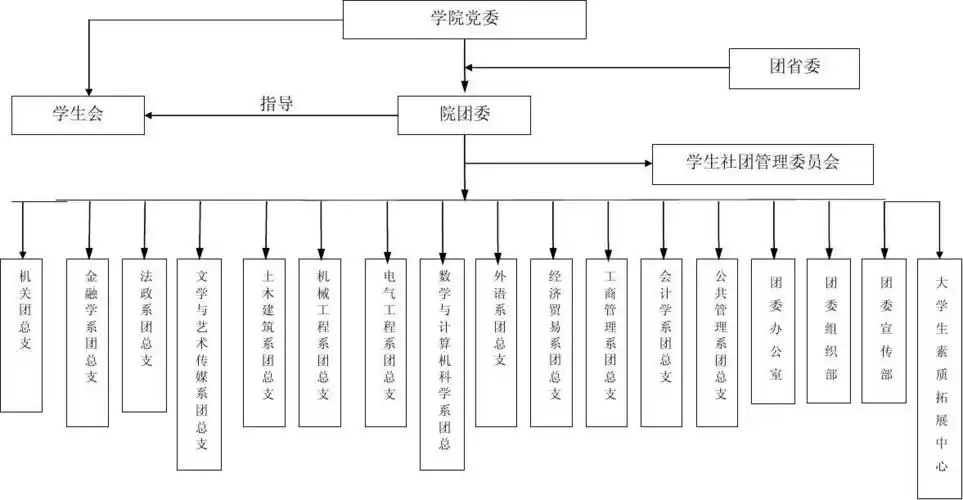 铜陵学院团委主要工作流程图 一,铜陵学院团学组织结构