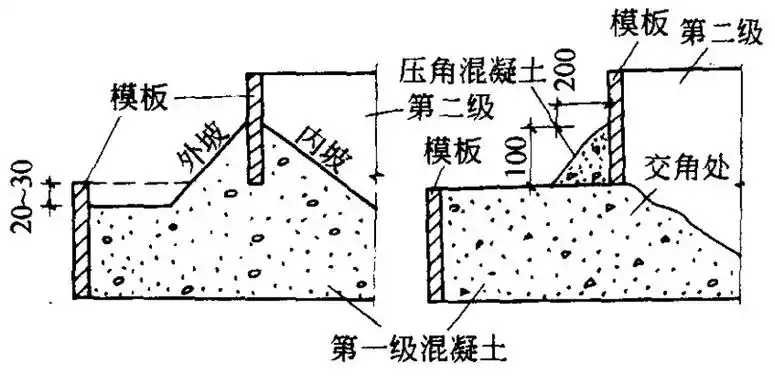 图10-33 台阶式柱基础交角处混凝土浇筑方法示意图