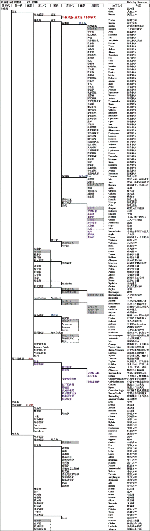 希腊神话全神谱图