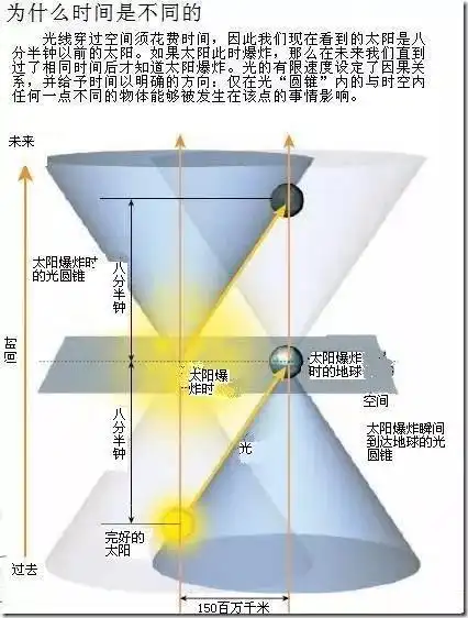 (下) 将时间看作成第四维,这是爱因斯坦理论的精髓.
