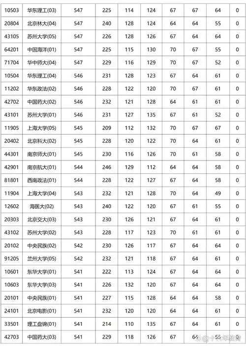 1,上海高考分数线