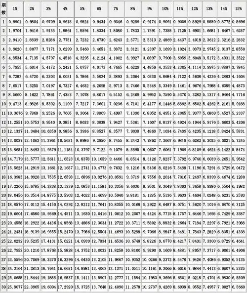 复利现值终值表,年金现值终值表