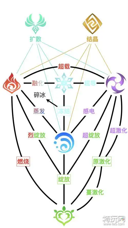原神元素反应图最新 2023元素反应机制详解