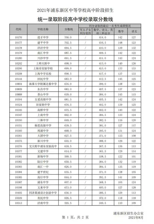 2021年浦东新区中考高中投档分数线1.jpg