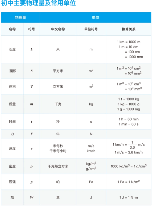 物理量常用单位(一)
