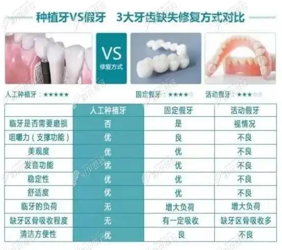 种牙好还是装假牙好缺失多颗牙齿的30岁70岁老人适合哪种