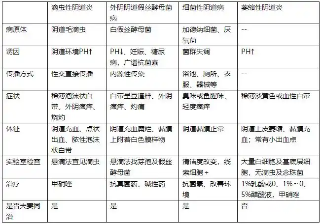 阴道炎症的类型及鉴别一览表