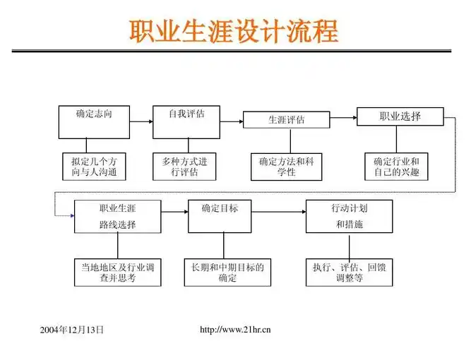 个人职业生涯发展规划(客户版)ppt