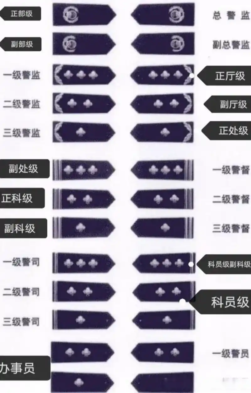 公安部门的一级警员,二级警员为办事员级,相当于军队