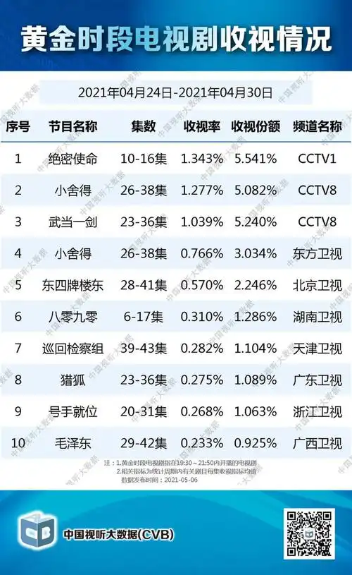上周黄金时段电视剧收视绝密使命领跑小舍得持续走热