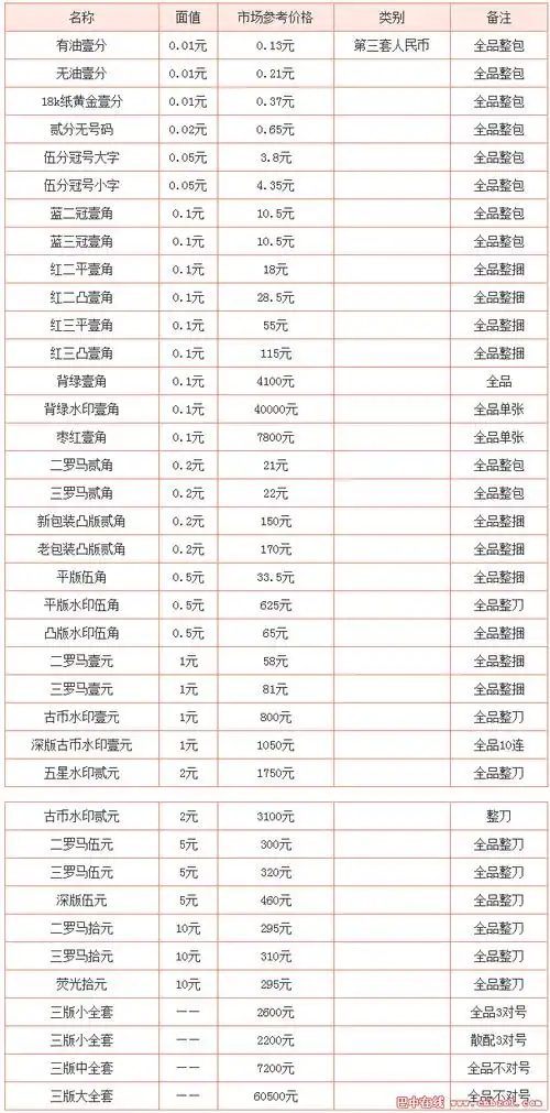 第三套人民币最新收藏价格是多少