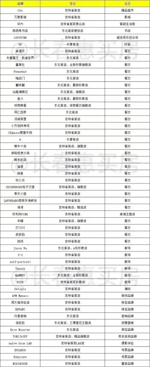 长春万象城第一批入驻品牌公布,很多东北首店,吉林省首店和长春市首店