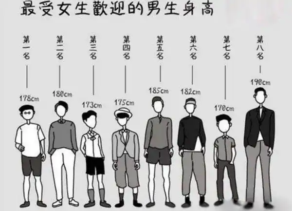 据2015年的身高调查的得知,我国成年男性平均的身高为167cm,成年女性