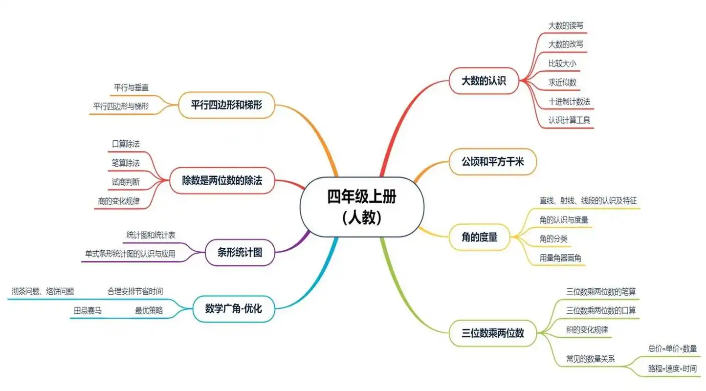 四年级人教版数学思维导图 必看!