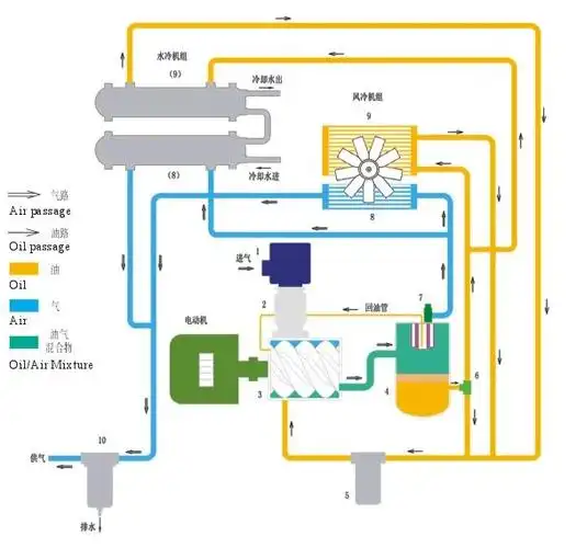 螺杆压缩机工作流程:空气自空气过滤器和卸荷阀组件吸入,进入压缩机