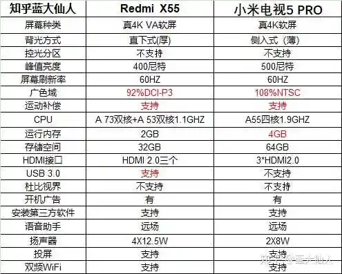 红米电视和小米电视有什么区别?哪个品质更好?