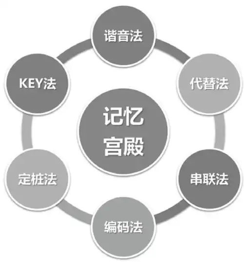 一本神书,超级好用的记忆宫殿法!