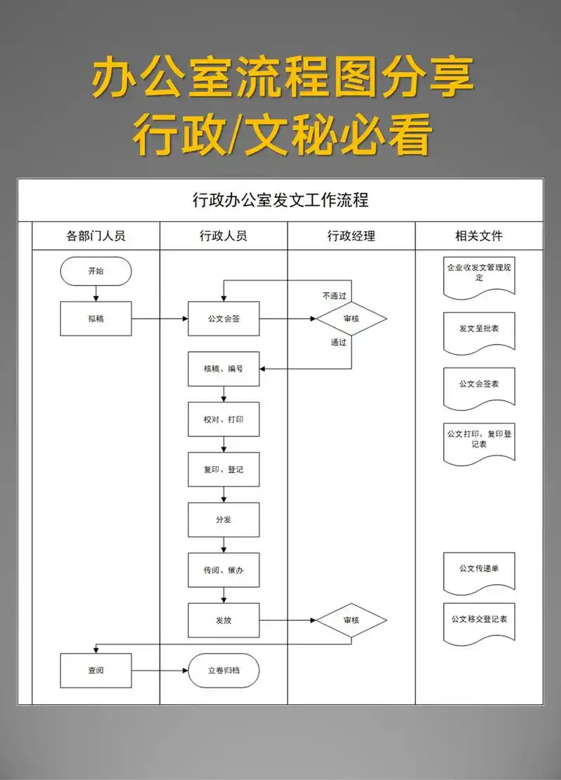 分享四个办公室流程图模板#visio #流程图 - 抖音