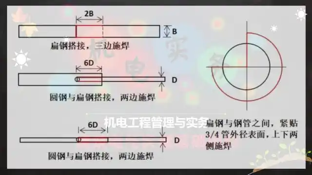 5)扁钢与角钢焊接,紧贴角钢外侧两面,上下两侧施焊.