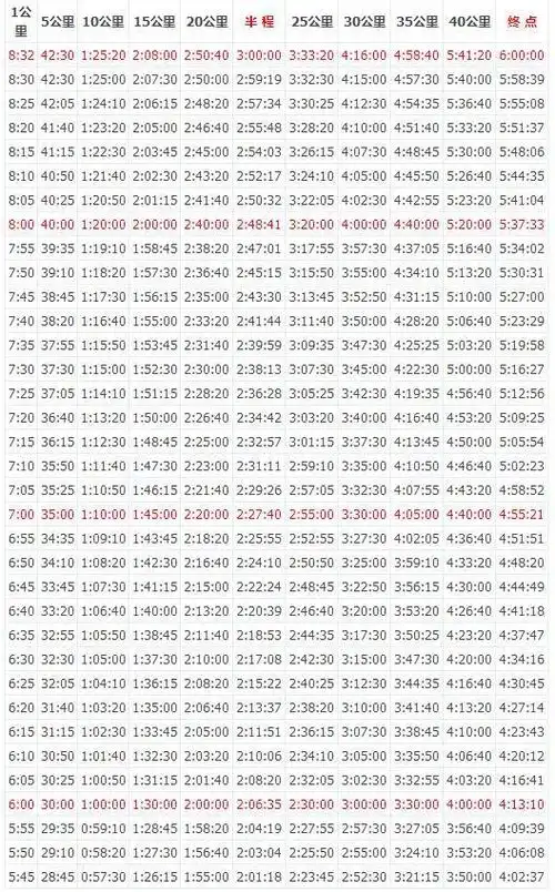 马拉松配速表一(4小时以内)