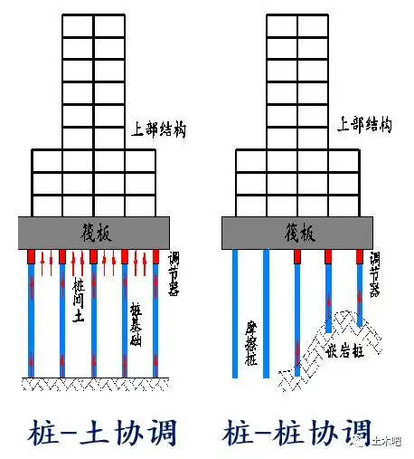 结构丨可控刚度桩筏基础