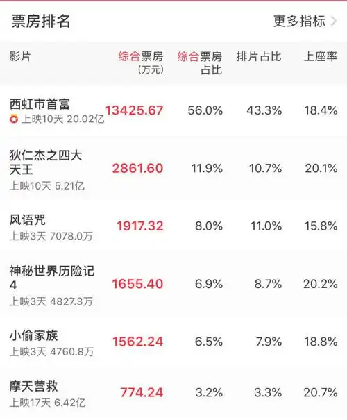 一线|《西虹市首富》破20亿 连续10天单日票房过亿