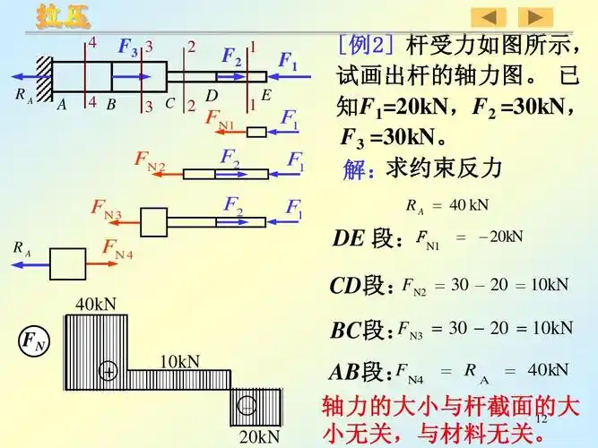 2 轴向拉伸与压缩ppt