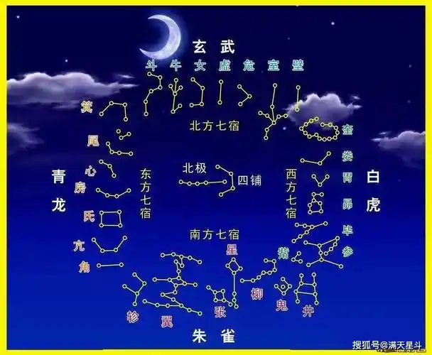 1928年,国际天文学联合会明确地将全天空划分为88个星座区域.