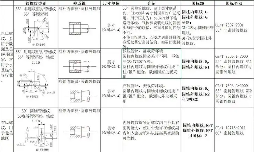 乱七八糟的锥螺纹,管螺纹,以及密封注意问题