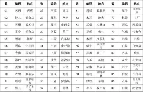 记忆数字编码 地点编码系统