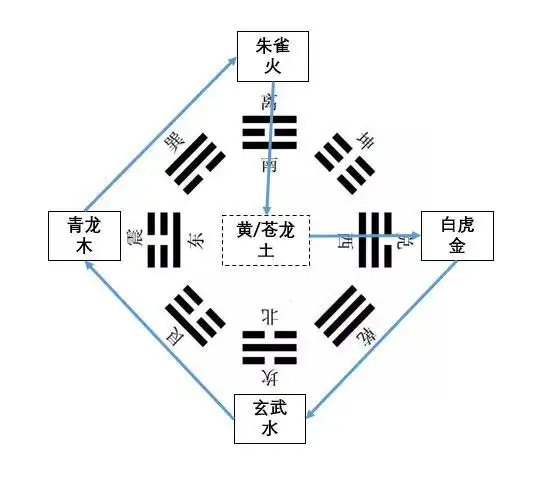 天之四象(四神兽)与风水地理