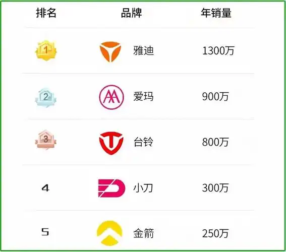 哪些电动车品牌比较好?电动车"销量榜"出炉,这些品牌受认可