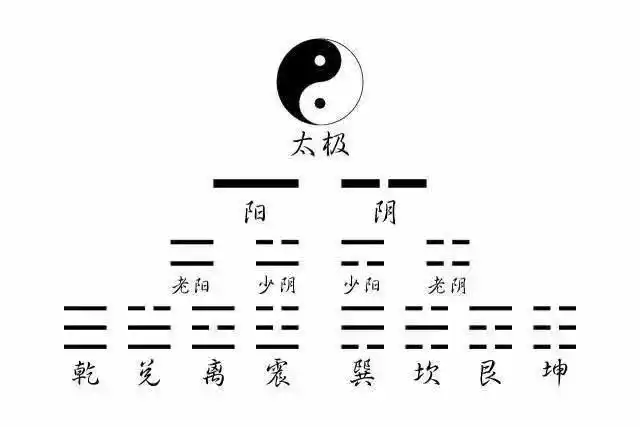 "无极生太极,太极生两仪"太极的道理我们都有所耳闻了,易学和太极的