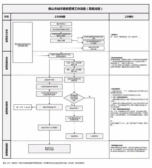 新政佛山市三旧改造项目全流程管理指引来了