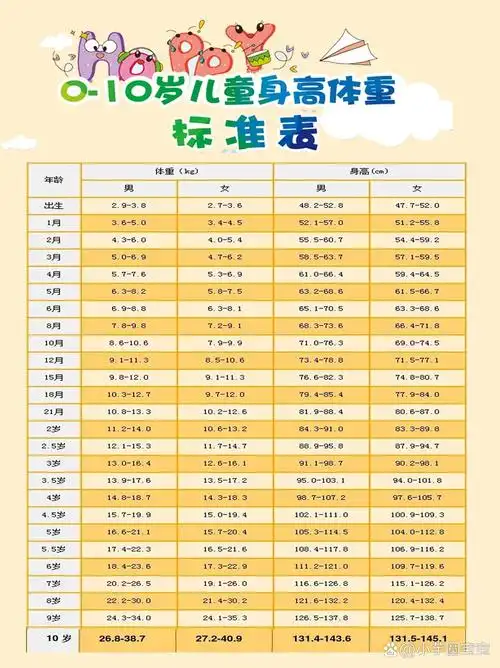 0-10岁儿童身高体重标准表