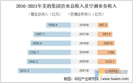 2019年至2021年营业收入占比有些下滑,2021年美的集团空调营业收入占