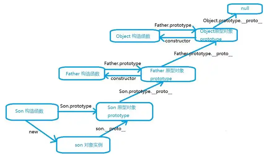 javascript 的七种继承方式(一)原型链