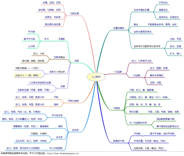 八年级上册数学思维导图