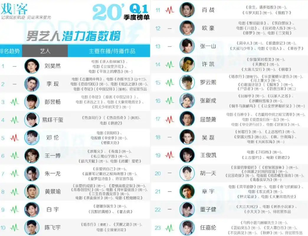 重量级榜单2020年第一季度男艺人潜力指数榜前100名公开了!