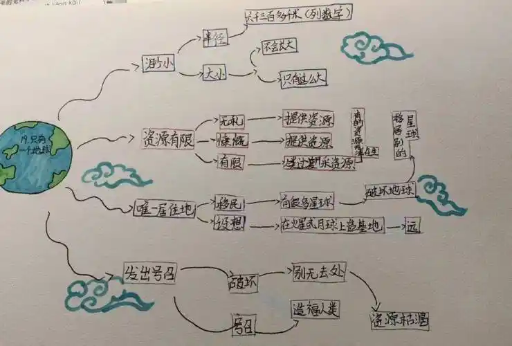 学生作品展04030201第六单元思维导图展示六年级语文"思维可视化",是