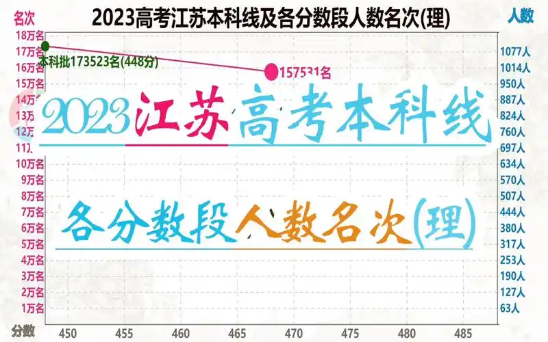 2023高考江苏本科线各分数段人数名次(理),600分已在3万名后