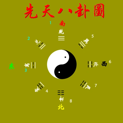 先天八卦数字