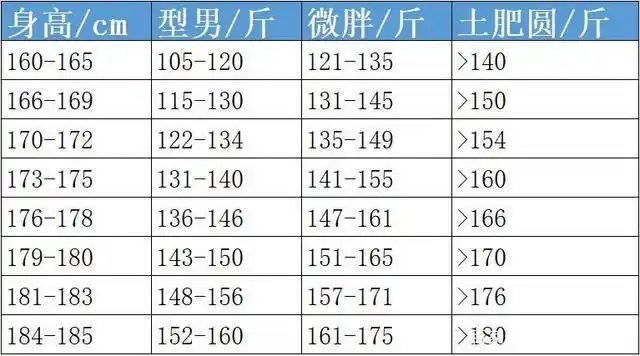2020年,最新男性标准体重表出炉,看看你的真实体重是多少!