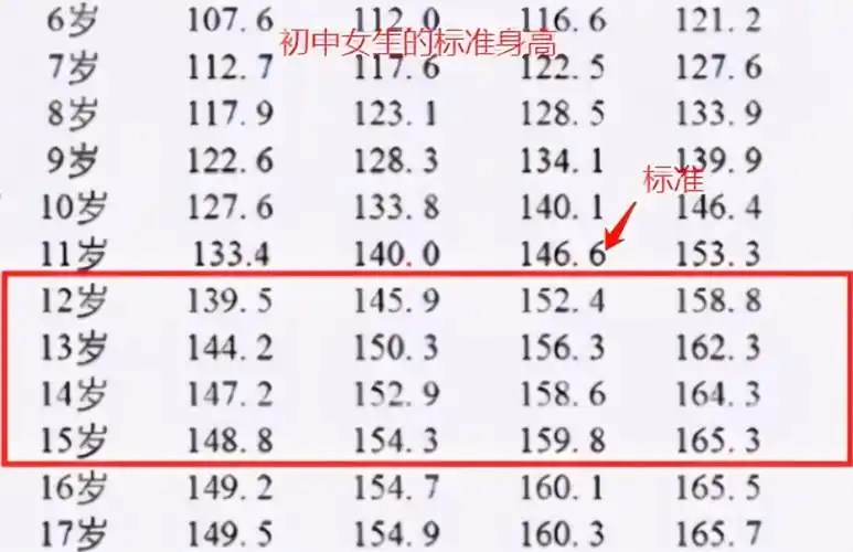 初中生身高标准出炉超过的身高才算合格你是否符合标准